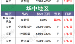 金山废品回收铜价格(高价回收废旧金属废铜)