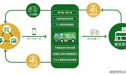 卖废品回收流程(卖废品回收流程图)